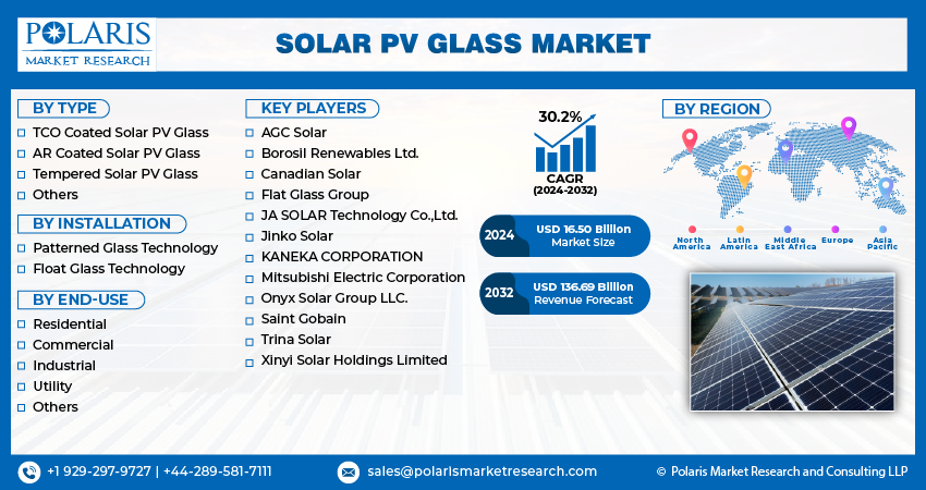 Solar PV Glass Market size